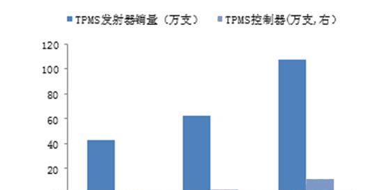 上海保隆 TPMS 产品销量.png