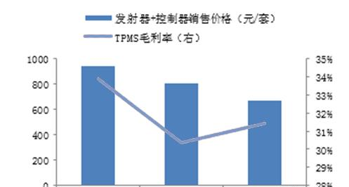 上海保隆 TPMS 产品销售价格和毛利率.png