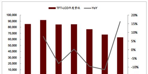 全球 TFT-LCD 营收及同比增速(单位：百万美元).png