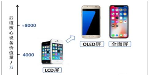 LCD 与 OLED/全面屏后道核心设备价值量(单位：万元).png