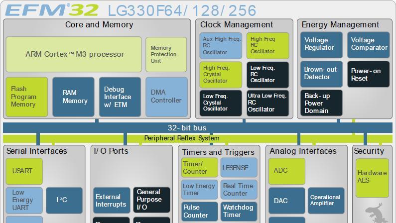 EFM32TG840内部框图