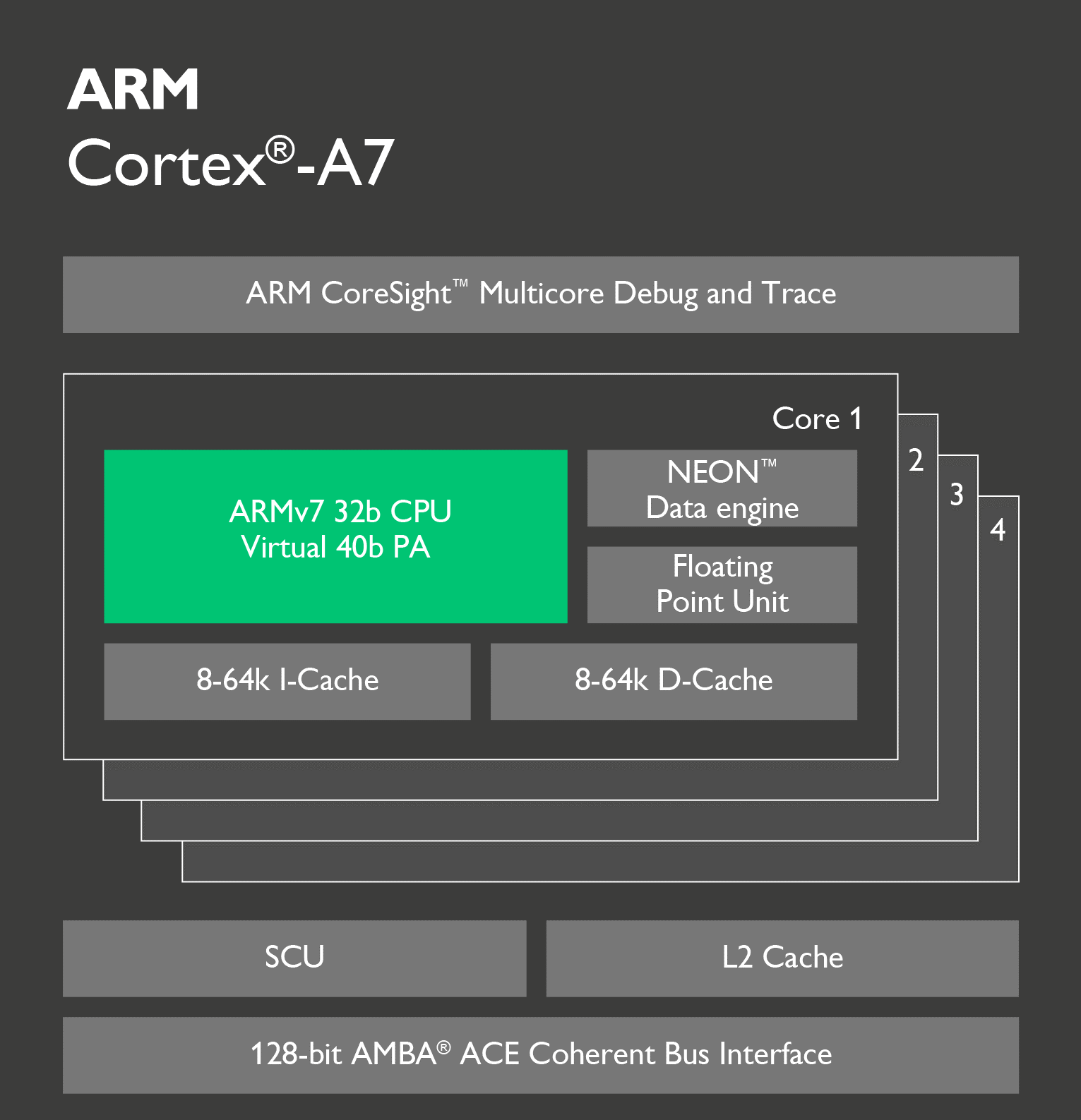 Cortex-A7内核