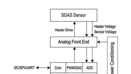恒流电路对基于MCU的传感器系统特别有效。MCU可以使用数模转换器(DAC)以编程方式控制传感器和加热器电压，并监视加热器电压并使用模数转换器(ADC)测量传感器输出电压。.png