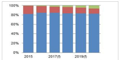 2015~2020 年应用处理器按应用划分占比.png