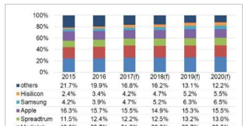 2015~2020 年应用处理器市场占有率.png