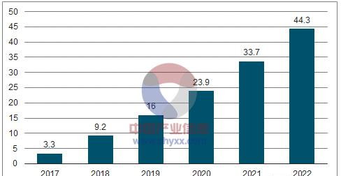 2015~2020 年智能音箱处理器市场规模(亿美元).png