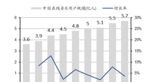 中国在线音乐用户规模及增长率.png