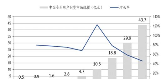 中国音乐用户付费市场规模及增长率.png