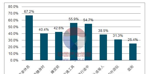 2016年中国在线音乐用户收听音乐的主要场景.png