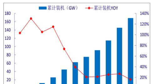 中国风电累计装机容量变化.png