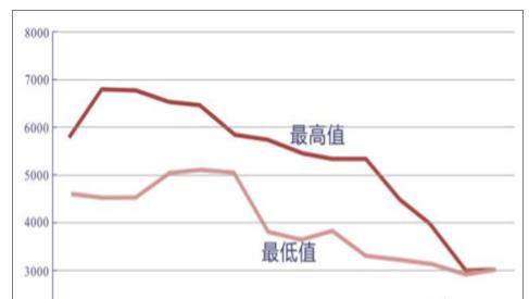 中国风电机组价格变化及预测(元/ 千瓦).png