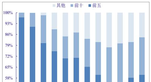 中国风电整机市场集中度变化情况.png