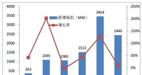 2012 至2017年新增光伏装机(MW).png