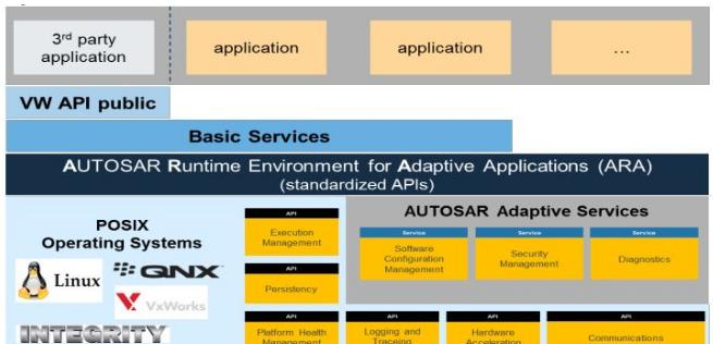 图 大众Adaptive AUTOSAR框架.png
