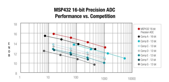 图1：与竞争相比，MSP432 16位精密ADC的性能.png