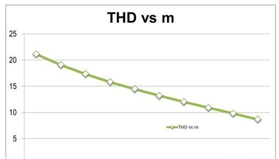 使用15W射灯设计来测试总谐波失真方程绘制出当 k = 1.68 时 THD 与“m”的关系曲线图.png