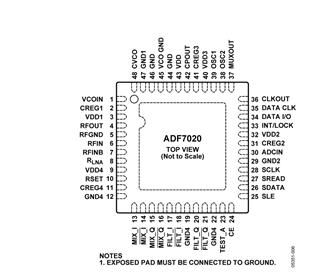 ADF7020(ISM频段收发器IC)引脚图.png