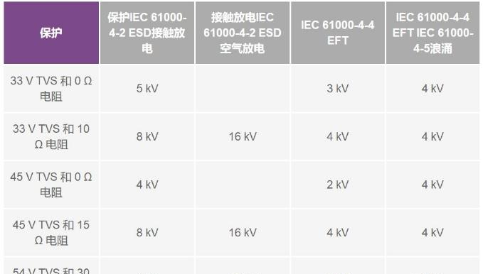 表1. 测试结果(未在0 Ω电阻与33 V TVS及45 V TVS组合条件下进行IEC空气放电测试).png