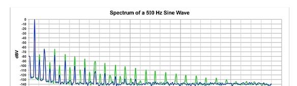 图 4：用于增大信号电平(500Hz 基波)的滤波器电路 THD+N.png