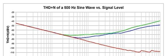 图 5：低通滤波器电路的组合电容器电压和测得的 THD+N 结果.png