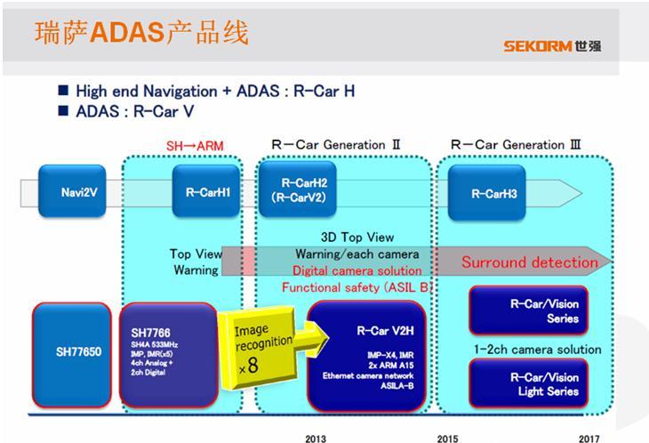 瑞萨电子ADAS产品路线图