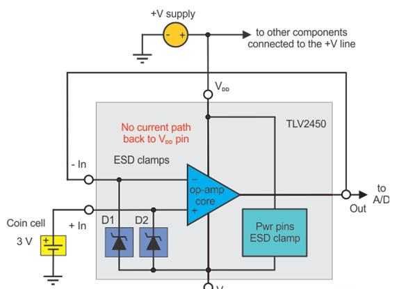 图 3 — TLV2450 使用内部 ESD 钳位。在输入端与 VDD 引脚之间没有内部电流路径。.png
