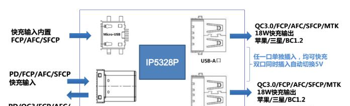 基于IP5328P电源管理SOC的支持双向快充协议充电器DEMO板评测.png