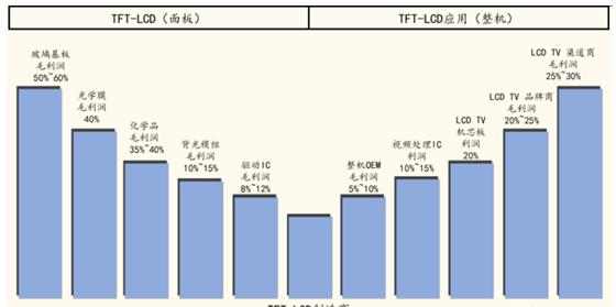 TFT-LCD 上游材料行业毛利率更高.png