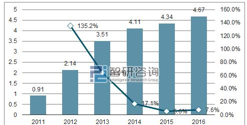 2011-2016年中国智能手机出货量情况.png