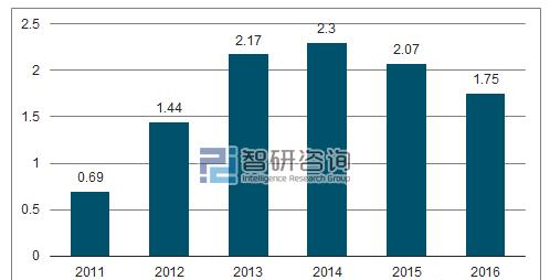 2011-2016年全球平板电脑出货量.png