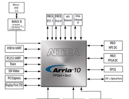 图1. Intel® Arria® 10 SoC框图.png