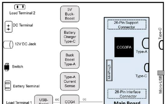 图8.评估板CY4532 EZ-PD™ CCG3PA EVK架构图.png