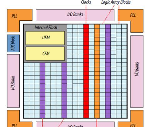 图1. Intel® MAX® 10 FPGA器件平面布局图.png