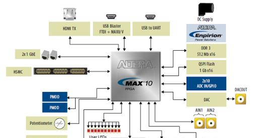 图4. MAX 10 FPGA开发板系统框图.png