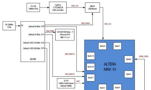 图5. MAX 10 FPGA开发板时钟框图.png