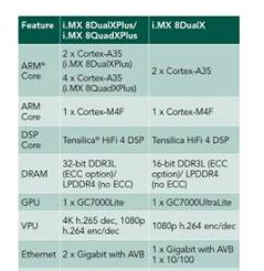 图示1-大联大品佳代理的NXP i.MX8/ i.MX8/Xx系列处理器.png
