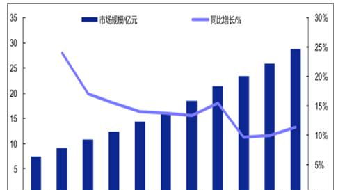 2009-2019年中国军用 MLCC市场规模发展趋势与预测.png