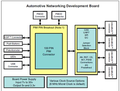 图4.汽车网络开发板框图.png