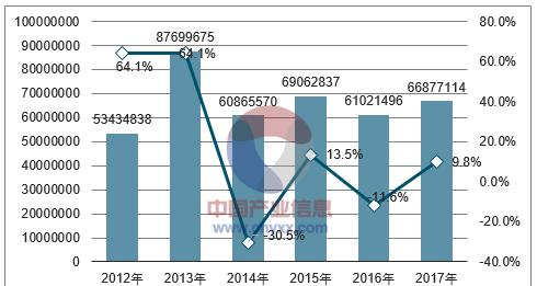 2012-2017年中国集成电路出口金额统计图.png