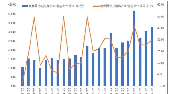 中国集成电路制造业单季销售额及增速.png