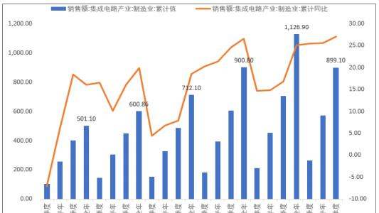 中国集成电路制造业累计销售额及增速.png