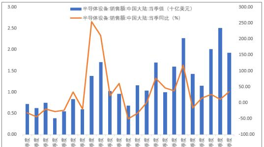 中国大陆半导体设备季度销售额及同比增长.png