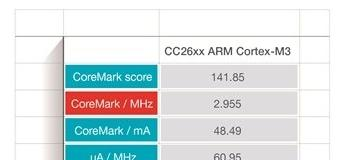 表1：CC26xx的不同CoreMark得分.png