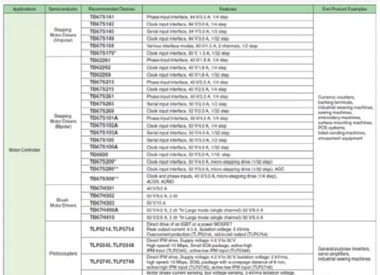 图示1-大联大诠鼎代理的Toshiba马达驱动器的产品序列图.png