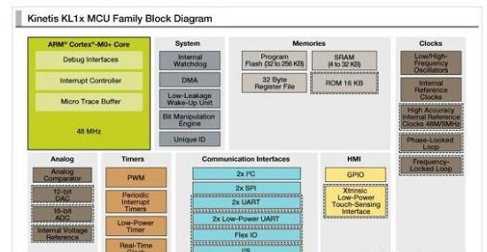 Kinetis KL1x系列ARM Cortex-M0+ MCU具备超低功耗的性能.png
