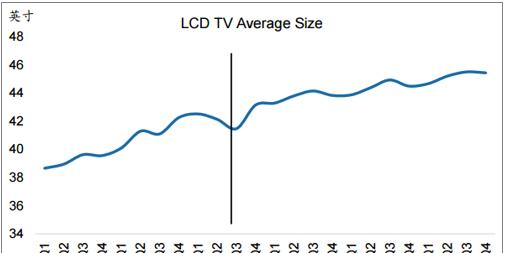 LCDTV平均面积保持增长趋势.png