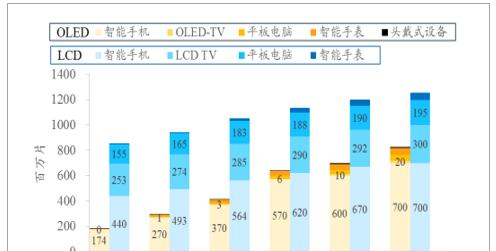 预计截至 2019 年全球 OLED 出货量将达到 LCD 出货量的 65%.png