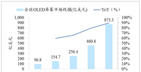 预计到 2020 年全球 OLED 市场可达 873 亿美元， CAGR 73%.png