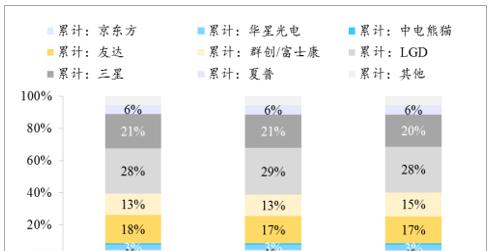 2016 年京东方在全球 LCD 面板市场份额约 10%，华星光电市场份额约4%.png