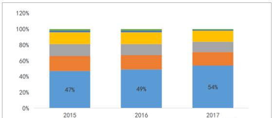 2015-2017各地区MOCVD装机量占比.png
